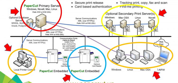 Plan your PaperCut Application Server Migration